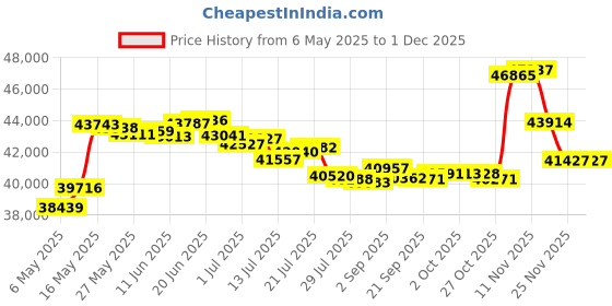 amazon.in design house 589192-TBK Traditional Oak Creek Outdoor Post Top Light with Clear Glass for Driveways and Porches, Textured Black design house Price History Graph from 6 May 2025 to 1 Dec 2025