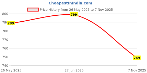 amazon.in bata 5895 Keisha Peach Slipon Shoes for Women | Perfect for Casual outings, Walking | Lightweight | Durable | All Day Comfort bata Price History Graph from 26 May 2025 to 7 Nov 2025