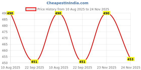 amazon.in 58Mm Blind Filter for Espresso Coffee Machine Maker Back Flush Insert Basket, Stainless Steel Price History Graph from 10 Aug 2025 to 24 Nov 2025