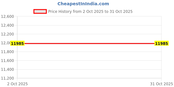 amazon.in 58mm HD MC UV Filter For: Olympus Zuiko Digital ED 70-300mm 1:4.0-5.6 58mm Ultraviolet Filter Price History Graph from 2 Oct 2025 to 31 Oct 2025