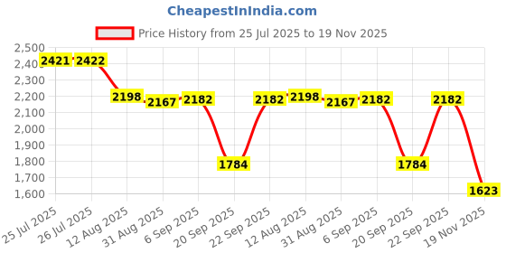 amazon.in 58mm to 62mm Camera Filter Step-Up Ring Adapter - Metal for All Brands UV ND CPL Filters Price History Graph from 25 Jul 2025 to 19 Nov 2025