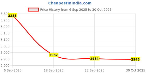 amazon.in 59 by 39-Inch Cross Stitch Fabric, 14 Count Big Size Classic Reserve Aida Cloth,White Price History Graph from 6 Sep 2025 to 30 Oct 2025