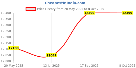 amazon.in 5.9in 6in Portable Air Conditioning Unit Exhaust Fitting Adapter Square to Round Hose Coupler（as Shown) Price History Graph from 20 May 2025 to 8 Oct 2025