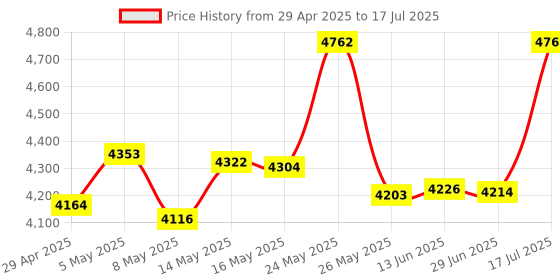 amazon.in 5A 3S 4S 12V Battery Active Equalizer Whole Group Balancer LiFePO4 LFP Lipo Li-ion Lithium Active Battery Energy Transfer Equalization Capacitor Balancer PCB Module with Acrylic Protective Case Price History Graph from 29 Apr 2025 to 17 Jul 2025