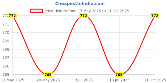 amazon.in 5A Adjustable Buck Down Converter 5V-36V to 1.2V-32V with USB Interface Red Price History Graph from 17 May 2025 to 11 Oct 2025
