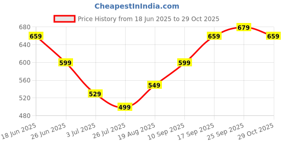 amazon.in 5A Maple Wooden Drum Sticks - 16 in Professional Drum Set Accessories for Jazz & Acoustic Playing - Lightweight Wooden Sticks with Oval Tips for Superior Tone & Durability Price History Graph from 18 Jun 2025 to 29 Oct 2025