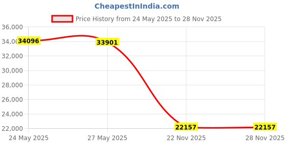 amazon.in 5A02 3.50-10 (in metric 100/90-10) Scooter Tubeless Tire, 51J, Front/Rear Motorcycle/Moped 10" Rim Price History Graph from 24 May 2025 to 28 Nov 2025