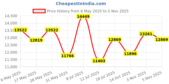 amazon.in emzwin 5BC Bluetooth safety glasses for work audio smart glasses headphones with mic, Clear Lens emzwin Price History Graph from 6 May 2025 to 5 Nov 2025