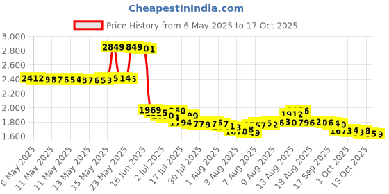 amazon.in 5chaos Reversible Warrior Headband, Bushido Hachimaki for Karate, Halloween, Sushi, Tornado Karate, 2.3" W x 38" L 5chaos Price History Graph from 6 May 2025 to 17 Oct 2025