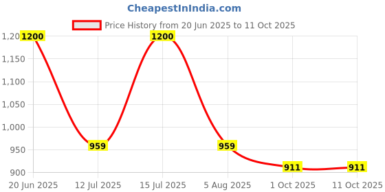 amazon.in 5cm / 2.6 Inch, Lime / Black: Trigger Point Performance Foam Massage Ball Price History Graph from 20 Jun 2025 to 10 Oct 2025