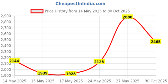 amazon.in 5col Survival Supply TinderQuik Firestarting Tabs 50 (for SparkLite FireSteel Blastmatch) Price History Graph from 14 May 2025 to 30 Oct 2025
