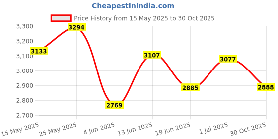 amazon.in yalkin 5D Diamond Painting Kits for Adults DIY Large Dolphin Full Round Drill (35.4x11.8inch) Cross Stitch Embroidery Pictures Arts Paint by Number Kits Diamond Painting Kits for Home Wall Decor yalkin Price History Graph from 15 May 2025 to 30 Oct 2025