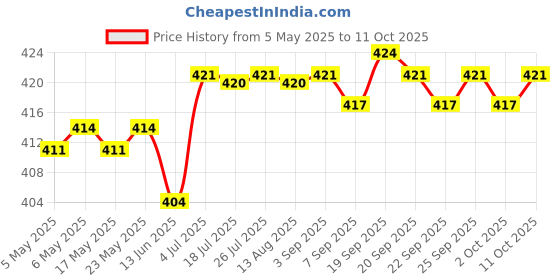 amazon.in 5D Diamond Painting Point Drill Pen with Lighting Tool Glue Clay Single Head Price History Graph from 5 May 2025 to 11 Oct 2025
