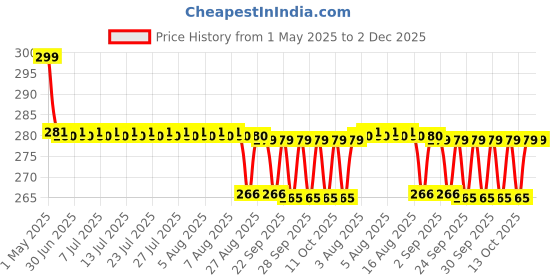 amazon.in 5D Sculpting Gel for Nail Art, No Stick Hard Gel for Nail Extension, Carving, 5D Patterns, Embossing (white, 8g) Price History Graph from 1 May 2025 to 2 Dec 2025