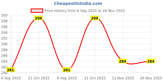 amazon.in 5D Sculpting Gel for Nails –3D Carving Gel 8g, Molding & Drawing Builder Gel for Nail Art Design, Sculpture Decoration, Soak Off UV/LED Manicure for DIY & Salon Use (White) Price History Graph from 6 Sep 2025 to 25 Nov 2025
