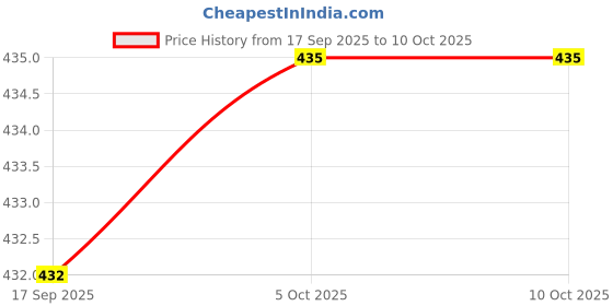 amazon.in 5dBi Rubber Duck Antenna with SMA Male Plug RF Connector Price History Graph from 17 Sep 2025 to 9 Oct 2025