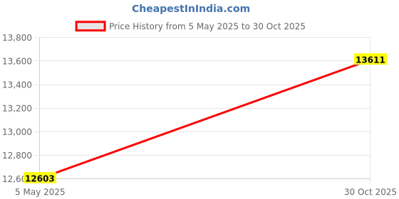 amazon.in 5EBC USB 3.0 Memory Durable Mobile HDD Laptop External and Inlay 270MB/S Price History Graph from 5 May 2025 to 30 Oct 2025