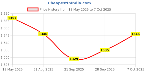 amazon.in 5Ft Selfie Stick 1/4 Screw Port Handheld Monopod for Insta360 One Cameras | Camcorders Price History Graph from 18 May 2025 to 7 Oct 2025