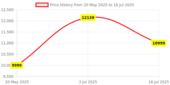 amazon.in 5G 4G High Speed Mobile WiFi Access Point, Support Multiple Frequency Bands, Portable Router for Travel Use, 10 User Support, with Display Price History Graph from 20 May 2025 to 16 Jul 2025