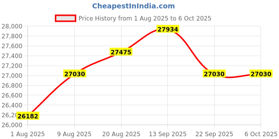 amazon.in 5G Mobile Access Point for Travel, 5G Pocket Router with SIM Card Slot, IP54 Waterproof, 5G Modem, for Android 11, for Bluetooth 5.1, for Bluetooth 5.1 Device Price History Graph from 1 Aug 2025 to 6 Oct 2025