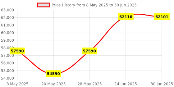 amazon.in 5G Mobile Portable WiFi | Verizon Wireless Jetpack Inseego MiFi M2100 | LTE Cat22 Speed Up to 2,7 Gbps | Usage Up to 16 Hours | Mobile Hotspot for Travel | EVDO-LINK Bundle Includes Verizon Sim Card Price History Graph from 8 May 2025 to 30 Jun 2025
