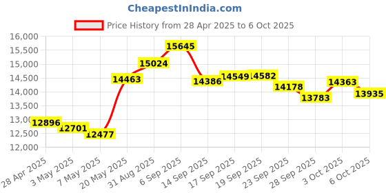amazon.in 5G Network Module, Plug and Play DW5930E T99W175 Security PCIE M.2 Network Card for Laptop Computer Price History Graph from 28 Apr 2025 to 6 Oct 2025
