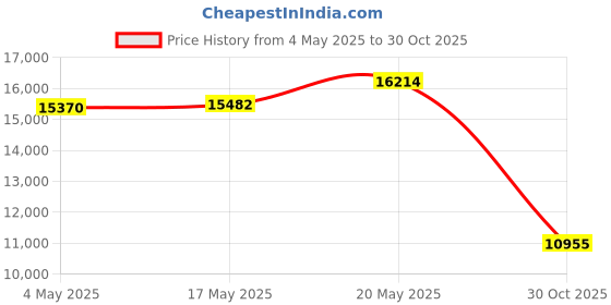 amazon.in 5G Network Module, T99W175 5G Module PCI Express M.2 Network Card, 5G Modem Support LTE Band, LTE 4x4 Band, NR NSA Band, WCDMA Price History Graph from 4 May 2025 to 30 Oct 2025