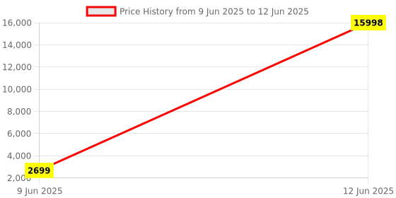 amazon.in techdash 5G Wireless Dongle with All 4G/ 5G SIM Network Support | Plug & Play 5G Data Card with up to 2.7 Gbps & 4400mAh Rechargeable Battery WiFi Hotspot techdash Price History Graph from 9 Jun 2025 to 12 Jun 2025