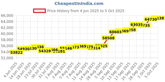 amazon.in 5gm Euphoria Jewellery by A Himanshu pure 24KT gold coin in 995 finese euphoria jewellery Price History Graph from 4 Jun 2025 to 5 Oct 2025