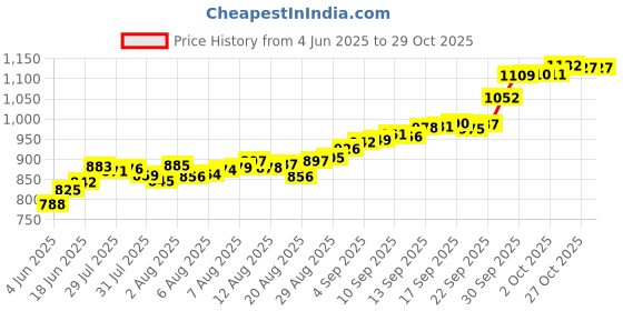 amazon.in euphoria jewellery 5gm pure silver coin in 999 finese euphoria jewellery Price History Graph from 4 Jun 2025 to 29 Oct 2025