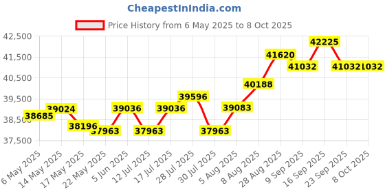 amazon.in 5K 4K Digital Camera for Photography, 5K Vlogging Camera for Youtube, 64MP 12X Zoom 3.2 Inch Flip Screen, Auto Focus Anti-Shake, Optical Zoom Point and Price History Graph from 6 May 2025 to 7 Oct 2025