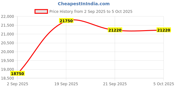 amazon.in 5K 64MP Digital Cameras for Photography,18X Zoom Anti-Shake Vlogging Camera for YouTube, Autofocus Digital Cameras with 32GB TF Card & 2 Batteries (Silver) Price History Graph from 2 Sep 2025 to 5 Oct 2025