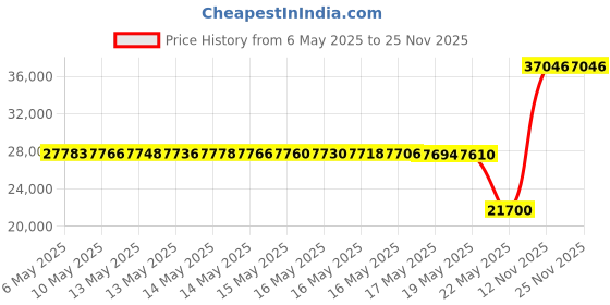 amazon.in 5K Bluetooth USB DAC AMP with LDAC, aptX Adaptive, aptX HD, AAC (Dual ES9219 3.5mm Unbalanced & 2.5mm Balanced Output) Price History Graph from 6 May 2025 to 25 Nov 2025