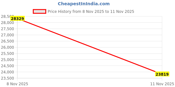 amazon.in 5K Camcorder Video Camera 48MP - WiFi, 3" 270° IPS Screen, 16X Zoom Autofocus & Anti-Shake, with 32GB Card & Mic, 2 Batteries, Vlogging Camera Recorder for YouTube Photography (Black) Price History Graph from 8 Nov 2025 to 11 Nov 2025