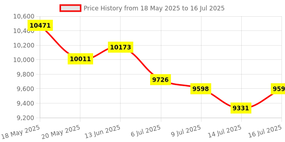 amazon.in 5K Cameras for Photography, 75MP Digital Camera for YouTube with 3 180° Flip Screen, Auto Timer, 18X Digital Zoom Point and Shooting Camera for Beginners (White) Price History Graph from 18 May 2025 to 16 Jul 2025