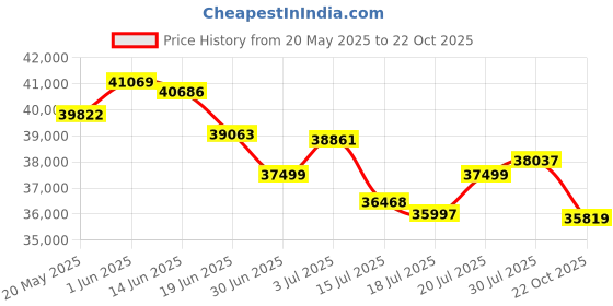 amazon.in 5K Digital Camera, 64MP Flip Touchscreen Camera with 5X Optical Zoom, Intelligent Focusing for Photography, White Balance Shift for True Colors, Professional Recording Modes Price History Graph from 20 May 2025 to 22 Oct 2025