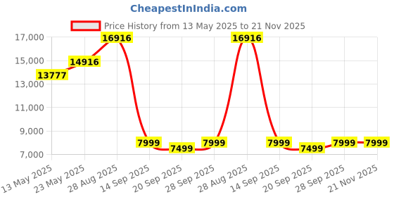 amazon.in pedtail 5K Digital Camera - 75MP Digital Cameras for Photography - Vlogging Camera for YouTube - Autofocus Video Camera 3" 180° Flip Screen with 18X Zoom pedtail Price History Graph from 13 May 2025 to 20 Nov 2025