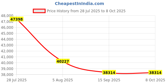 amazon.in 5K Digital Camera for Photography Price History Graph from 28 Jul 2025 to 8 Oct 2025
