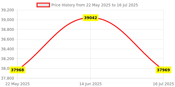 amazon.in 5K Digital Camera for Photography, 64MP Autofocus Vlogging Camera for YouTube, 12X Optical Zoom Compact Travel Camera with 3.2 inch Flip Price History Graph from 22 May 2025 to 16 Jul 2025
