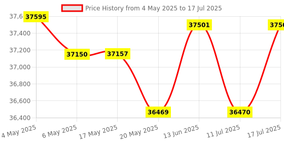 amazon.in 5K Digital Camera for Photography, 64MP Autofocus Vlogging Camera for YouTube with Front and Rear Lens, 15X Optical Zoom Compact Travel Camera with 3.2 inch Price History Graph from 4 May 2025 to 17 Jul 2025