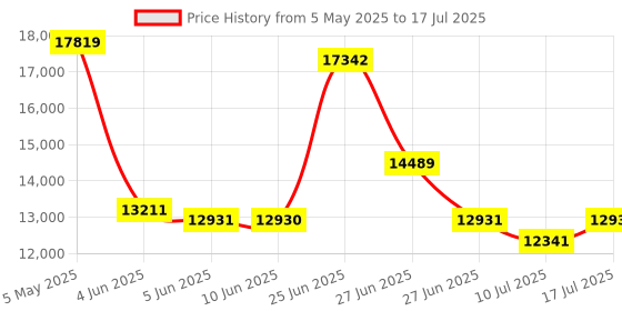 amazon.in demofit 5K Digital Camera for Photography- WiFi UHD Vlogging Camera with 18X Zoom demofit Price History Graph from 5 May 2025 to 17 Jul 2025