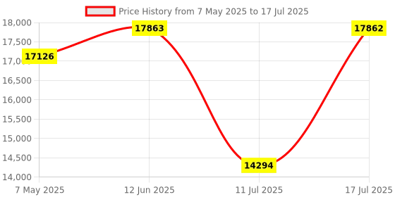 amazon.in 5K Digital Camera for Photography with WiFi 64MP Vlogging Camera with Flip Screen Compact Digital Cameras with Batteries, Selfie Light, Desktop Tripod Price History Graph from 7 May 2025 to 17 Jul 2025
