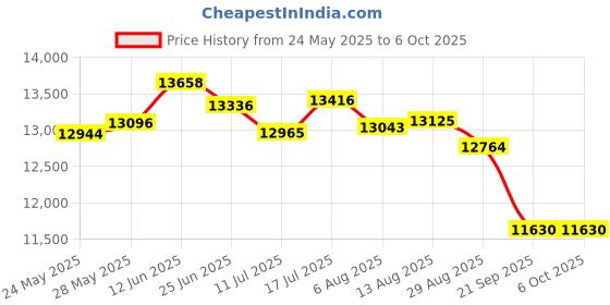 amazon.in 5K Digital Camera Photography Camera with 3 180° Flip Screen, 75MP Vlogging Camera for YouTube, HD Compact Camera, 18X Digital Zoom, Retro Cameras (Black) Price History Graph from 24 May 2025 to 6 Oct 2025