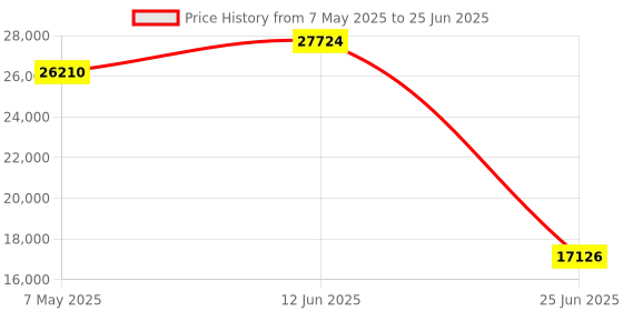 amazon.in 5K Digital Camera, WiFi Cameras for Photography and Video, Autofocus Vlogging Camera for YouTube, 10X Optical Digital Zoom, 64MP Digital Travel Camera with 64GB Card, 2 Price History Graph from 7 May 2025 to 25 Jun 2025