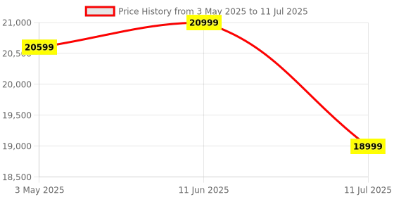amazon.in melcam 5K Digital Camera with 64GB Card, Touch Screen & 10X Optical Zoom, 56MP Front and Rear Camera with Autofocus 6-axis Anti-Shake, Selfie Vlogging Camera for Photography and Video, Ultra Bright Flash melcam Price History Graph from 3 May 2025 to 11 Jul 2025
