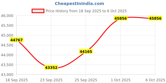 amazon.in 5K Handheld Camcorder, 36MP Vlogging Camera with Rotatable 3.5 Inch IPS, 10X Digital Zoom, Night Vision YouTube Portable Video Camera, 120 Wide Angle, Price History Graph from 18 Sep 2025 to 6 Oct 2025
