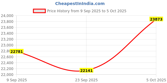 amazon.in 5K Ultra HD Camcorder Video Camera with True 48MP,Vlogging Camera for YouTube With Wi-Fi & App Control,Video Recorder with 3X Battery Life, 16X Zoom, External Mic, 270° IPS Screen, 32GB TF MC-D110 Price History Graph from 9 Sep 2025 to 5 Oct 2025