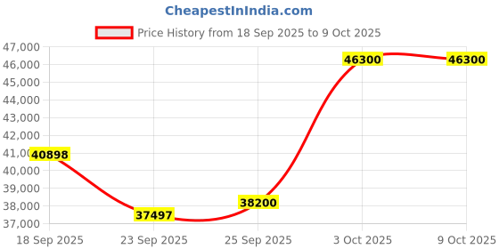 amazon.in 5K Ultra HD Video Camera, 36MP Digital Camcorder for Vlogging with 3.5 Inch Rotatable Screen, 10X Digital Zoom, 64GB Support, 3250mAh Battery Price History Graph from 18 Sep 2025 to 8 Oct 2025