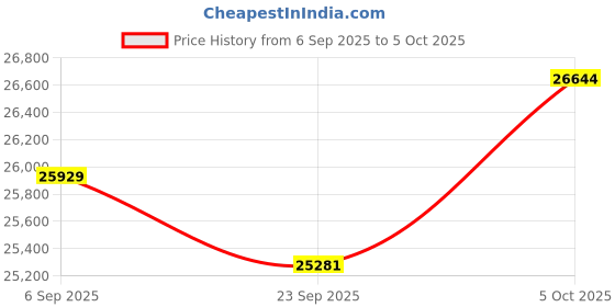 amazon.in 5K Video Camera Camcorder, 48MP Wifi IR Night Vision Vlogging Camera, 16X Digital Zoom Touchscreen Camera, 6Axis Anti-Shake with External Microphone, Lens Hood, Stabiliser, Remote Control &2 Batteries Price History Graph from 6 Sep 2025 to 5 Oct 2025
