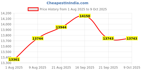 amazon.in 5K Vlogging Camera,80MP UHD Portable Digital Cameras for Vlogging,18X Zoom Travel Point and Shoot Camera with 32GB TF Card,Photography Cameras for Beginners Teen - White Price History Graph from 1 Aug 2025 to 9 Oct 2025